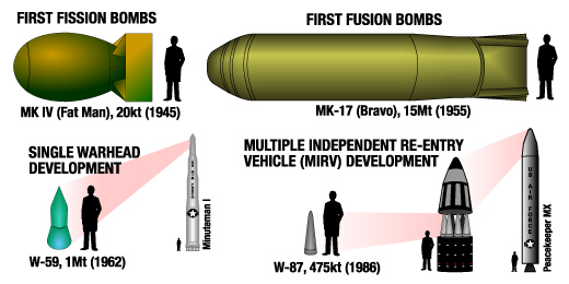 http://upload.wikimedia.org/wikipedia/commons/7/78/Nuclear_weapon_size_chart.jpg